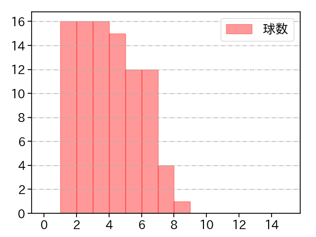 堀田 賢慎 打者に投じた球数分布(2024年5月)