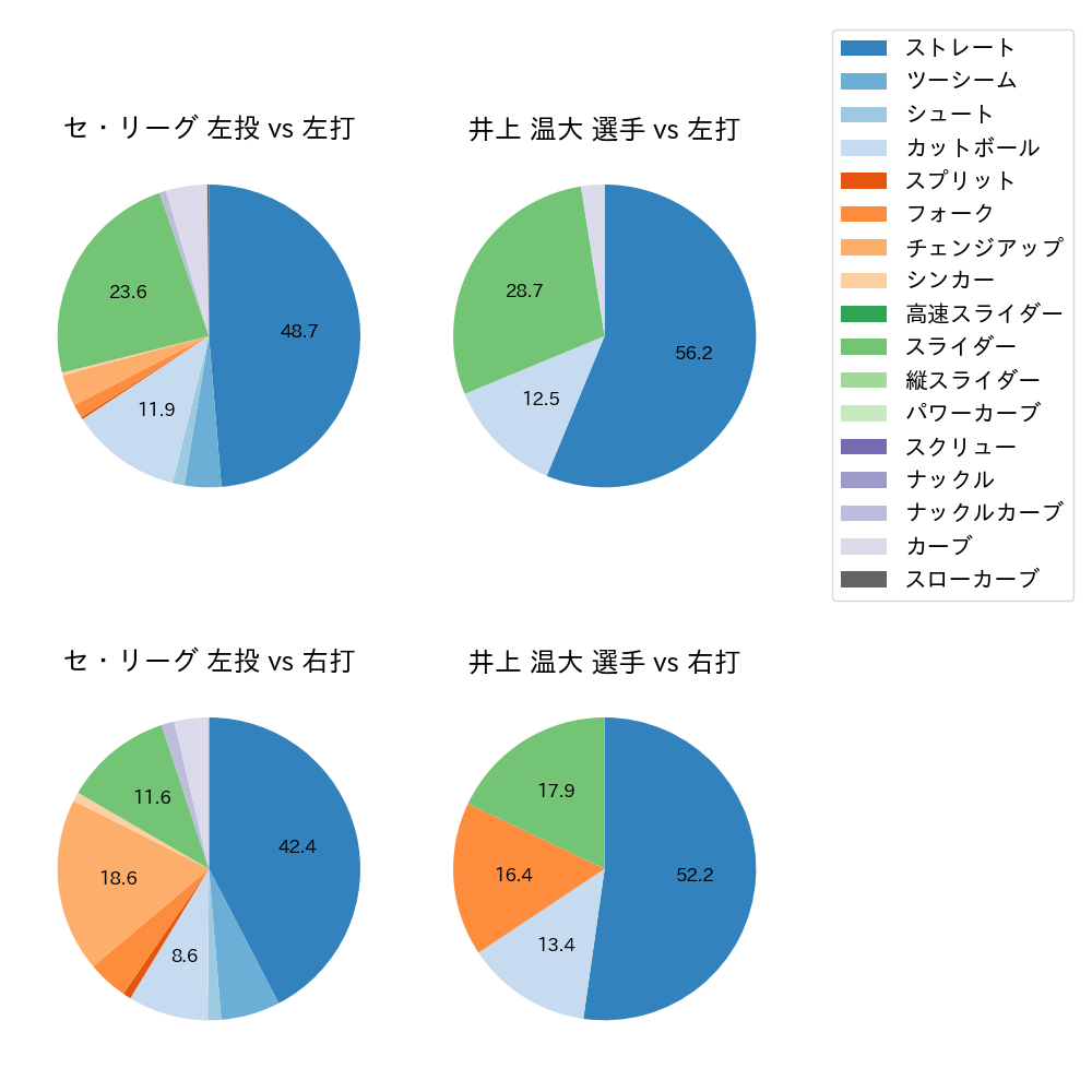 井上 温大 球種割合(2024年5月)