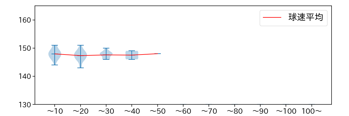 井上 温大 球数による球速(ストレート)の推移(2024年5月)