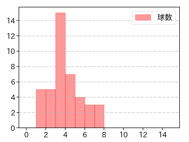 井上 温大 打者に投じた球数分布(2024年5月)