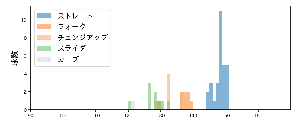 京本 眞 球種&球速の分布1(2024年5月)