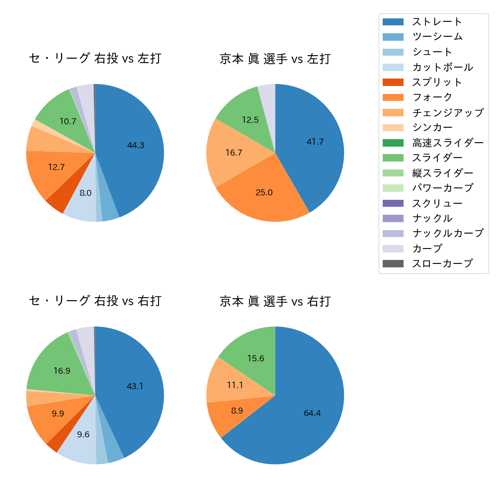 京本 眞 球種割合(2024年5月)