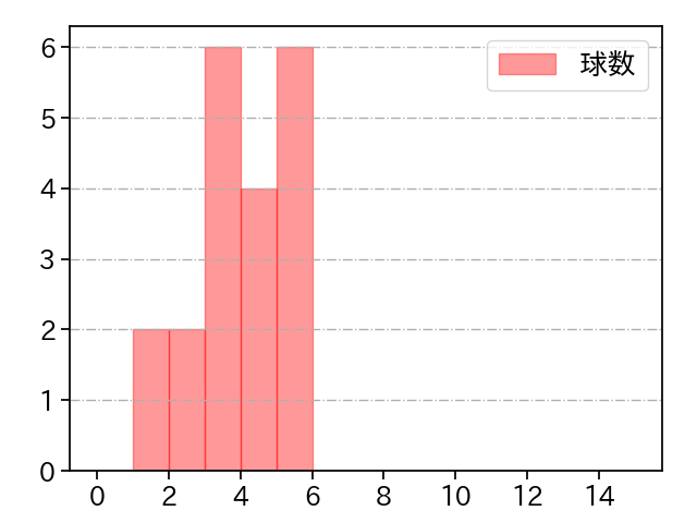 京本 眞 打者に投じた球数分布(2024年5月)