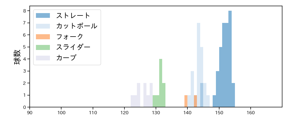 西舘 勇陽 球種&球速の分布1(2024年6月)