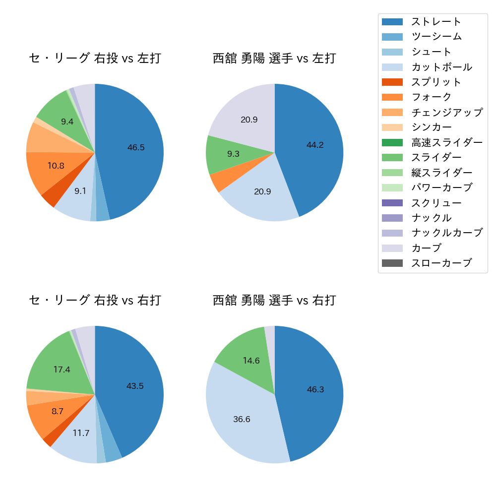 西舘 勇陽 球種割合(2024年6月)