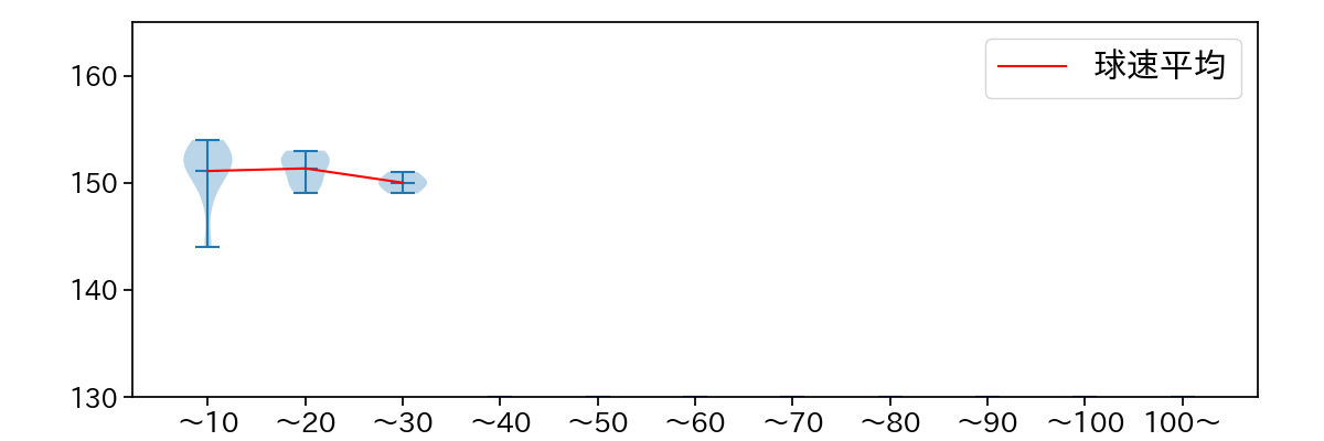 西舘 勇陽 球数による球速(ストレート)の推移(2024年6月)
