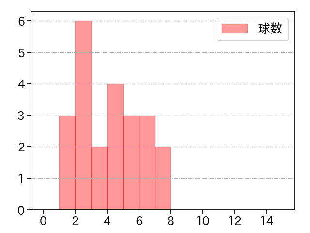 西舘 勇陽 打者に投じた球数分布(2024年6月)