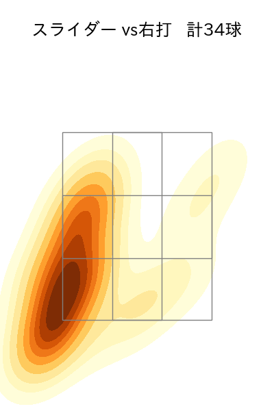 菅野 智之 配球ヒートマップ(2024年6月)