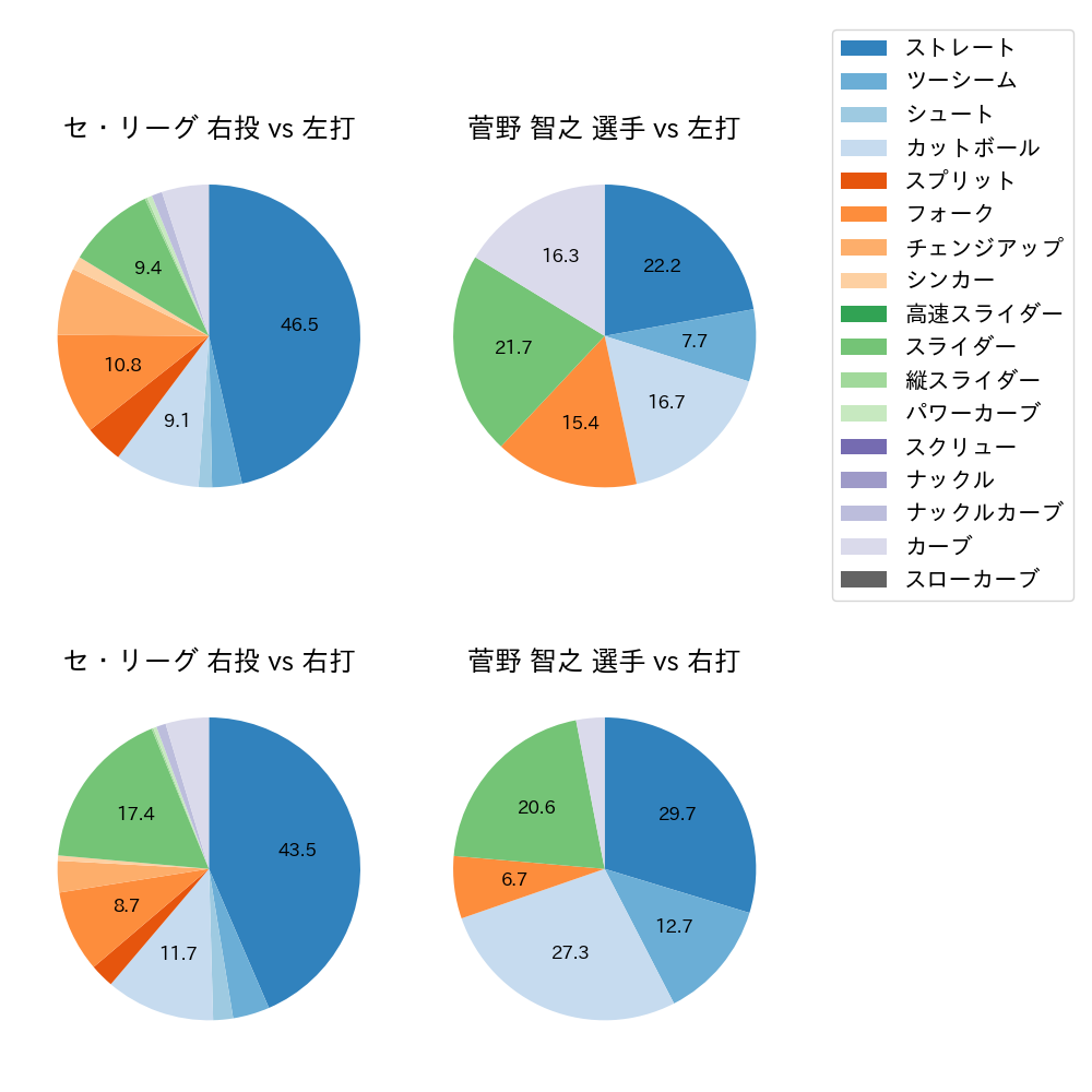 菅野 智之 球種割合(2024年6月)