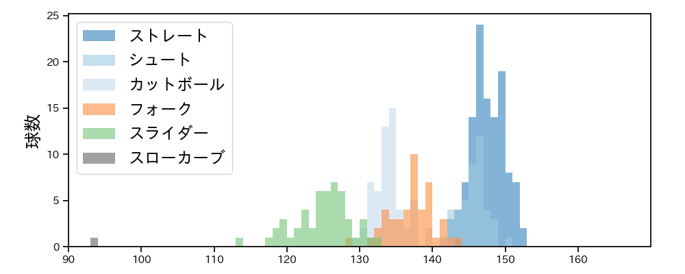 山﨑 伊織 球種&球速の分布1(2024年6月)