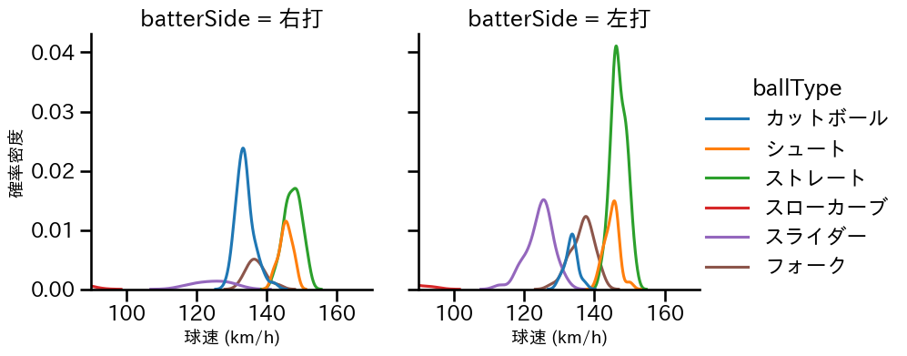 山﨑 伊織 球種&球速の分布2(2024年6月)