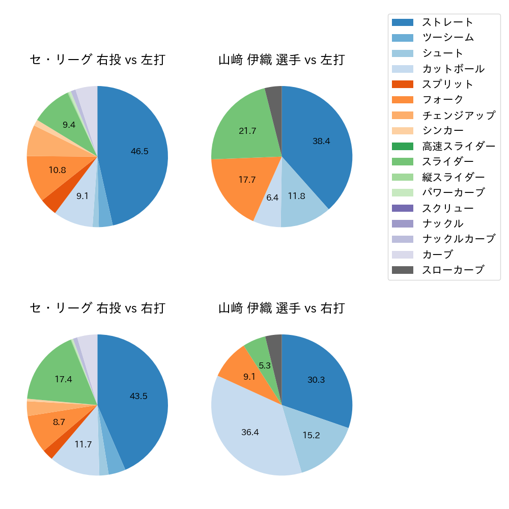 山﨑 伊織 球種割合(2024年6月)