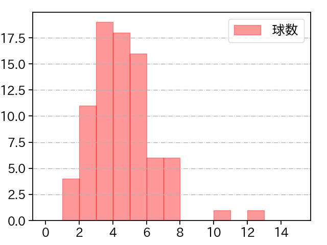 山﨑 伊織 打者に投じた球数分布(2024年6月)