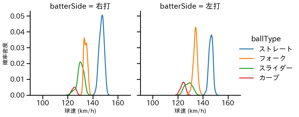 戸郷 翔征 球種&球速の分布2(2024年6月)