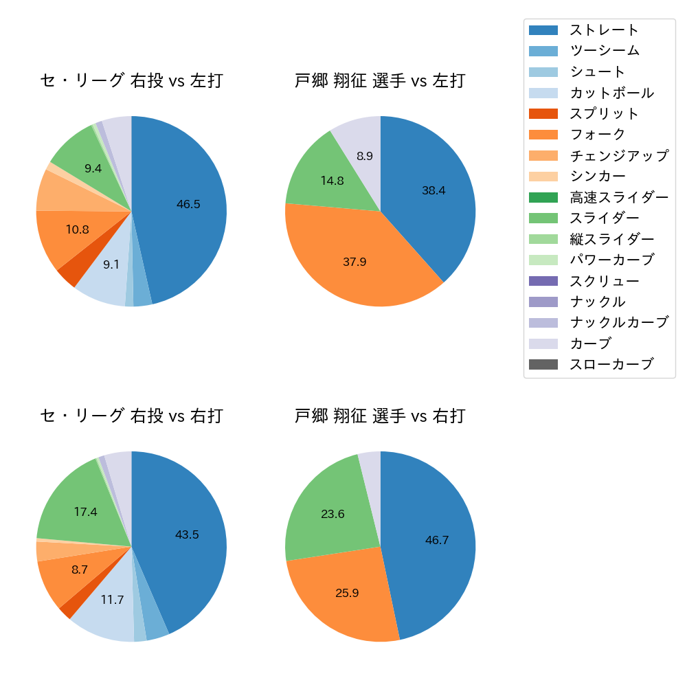 戸郷 翔征 球種割合(2024年6月)