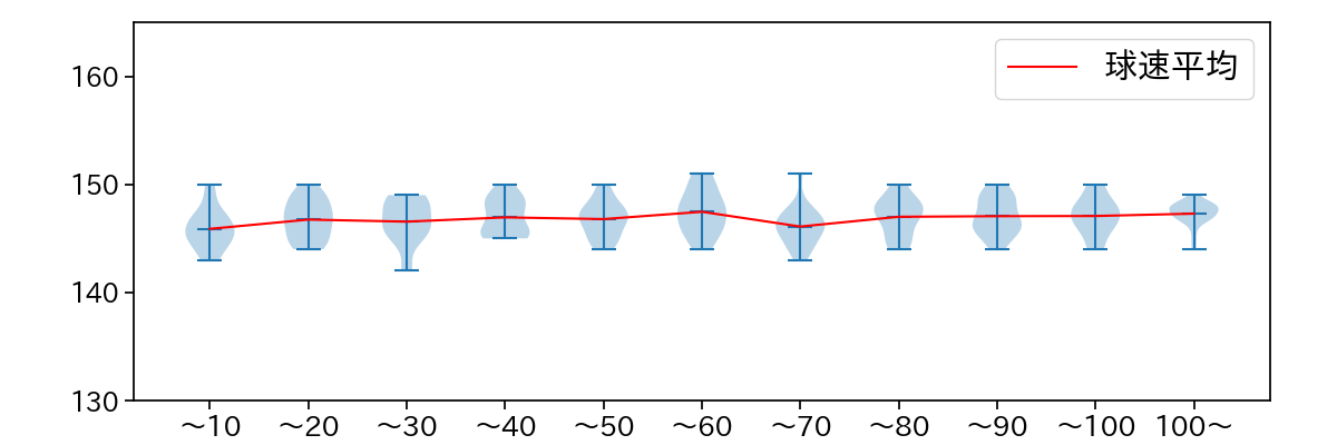 戸郷 翔征 球数による球速(ストレート)の推移(2024年6月)