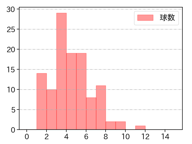 戸郷 翔征 打者に投じた球数分布(2024年6月)