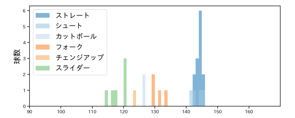 今村 信貴 球種&球速の分布1(2024年6月)