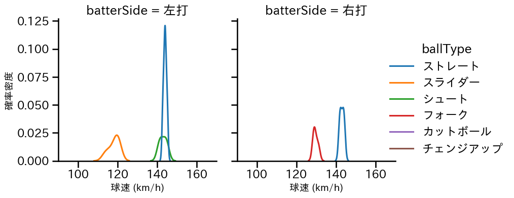 今村 信貴 球種&球速の分布2(2024年6月)