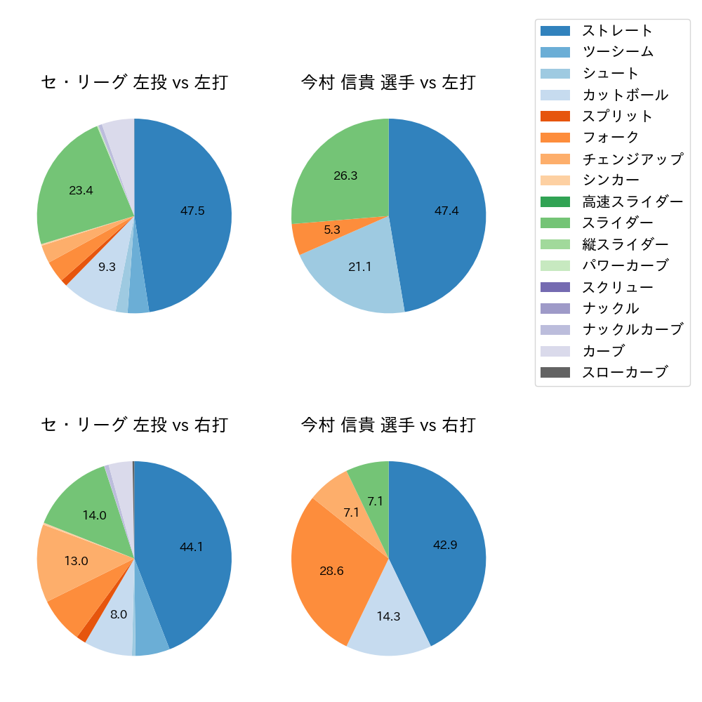 今村 信貴 球種割合(2024年6月)