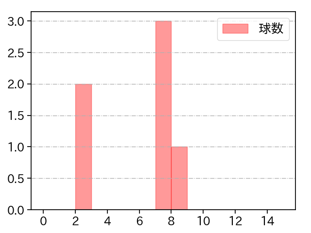 今村 信貴 打者に投じた球数分布(2024年6月)