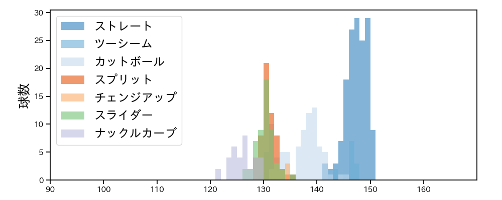 グリフィン 球種&球速の分布1(2024年6月)