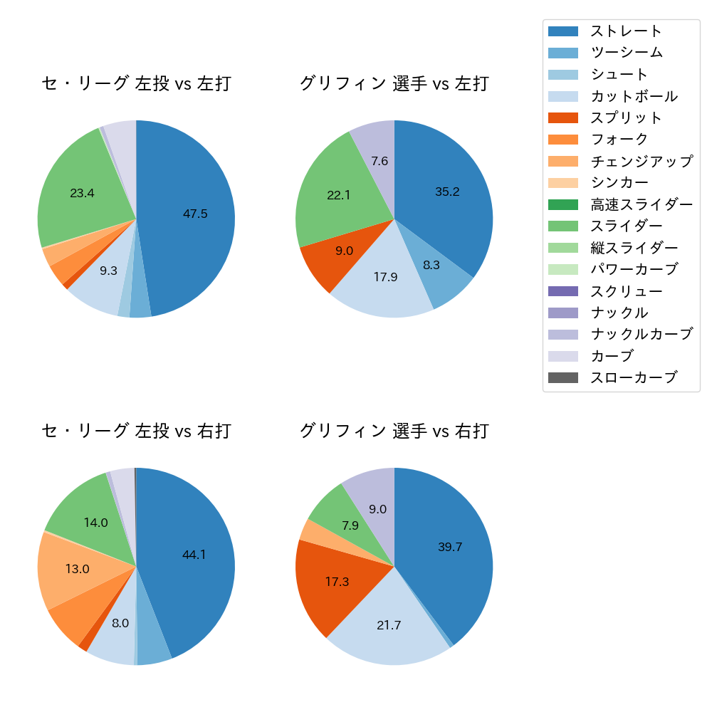 グリフィン 球種割合(2024年6月)