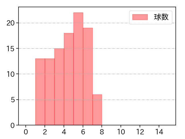 グリフィン 打者に投じた球数分布(2024年6月)