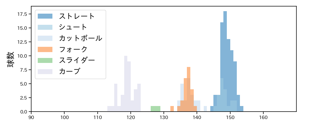 赤星 優志 球種&球速の分布1(2024年6月)