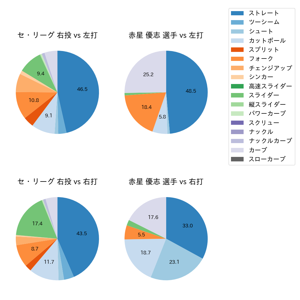 赤星 優志 球種割合(2024年6月)