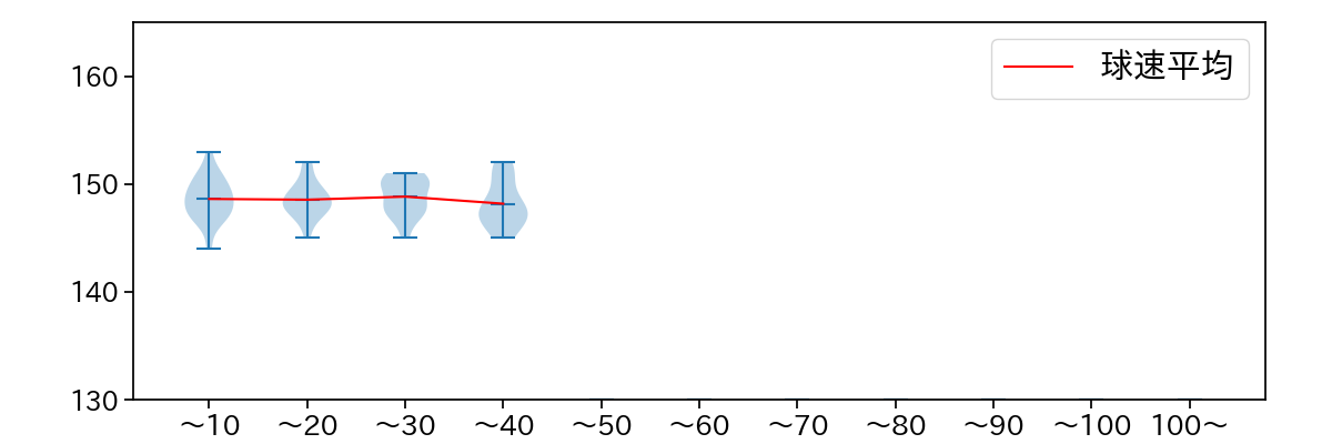 赤星 優志 球数による球速(ストレート)の推移(2024年6月)