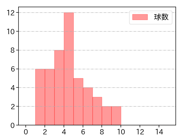 赤星 優志 打者に投じた球数分布(2024年6月)