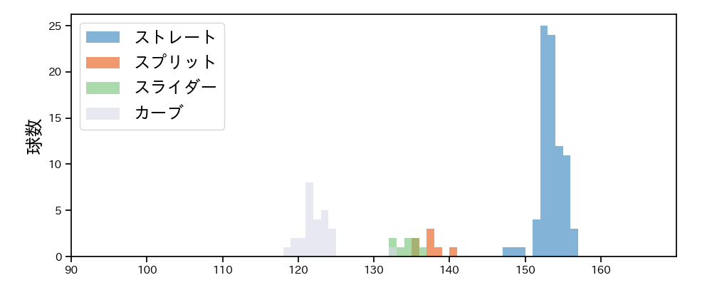 ケラー 球種&球速の分布1(2024年6月)