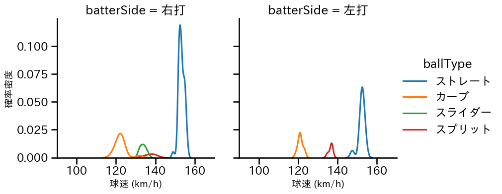 ケラー 球種&球速の分布2(2024年6月)