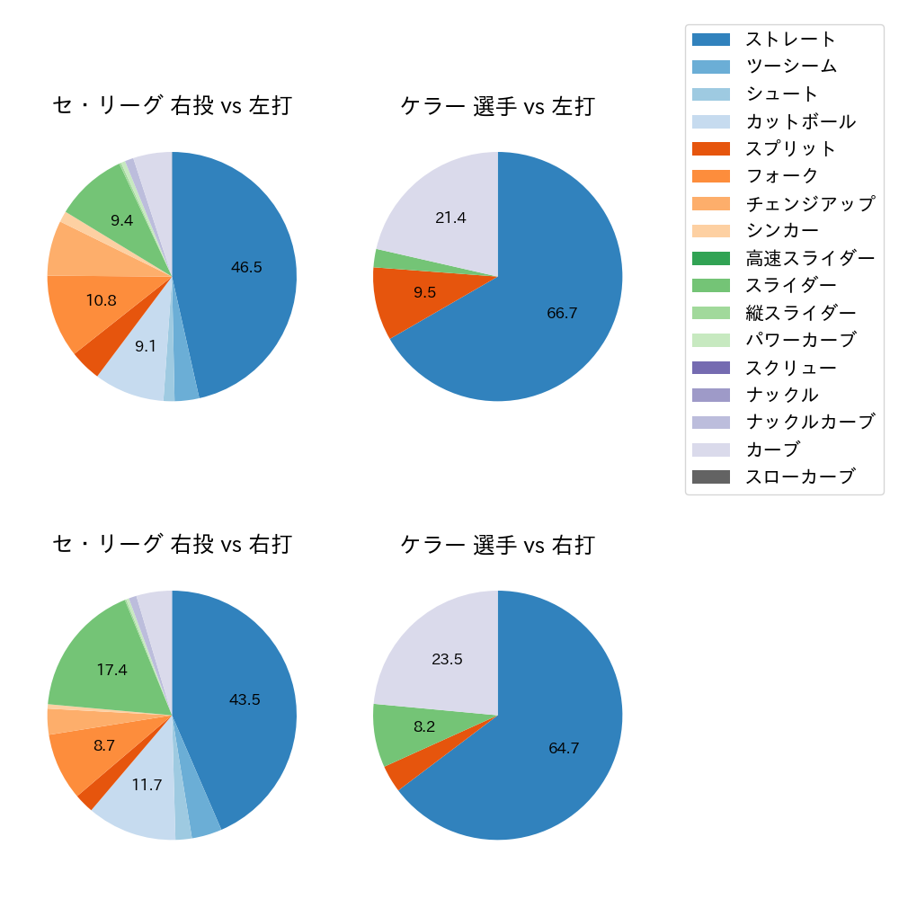 ケラー 球種割合(2024年6月)