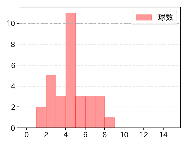 ケラー 打者に投じた球数分布(2024年6月)