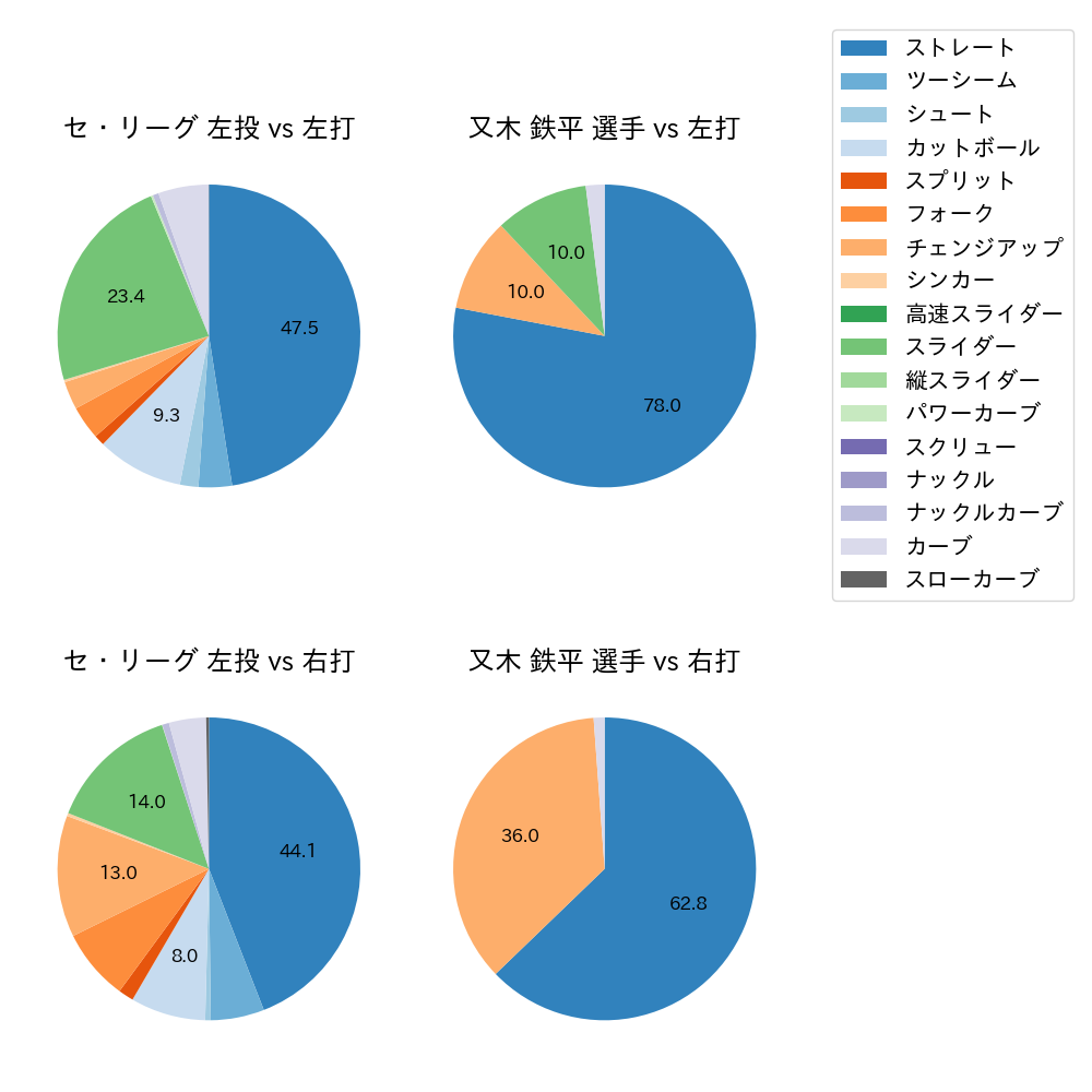 又木 鉄平 球種割合(2024年6月)