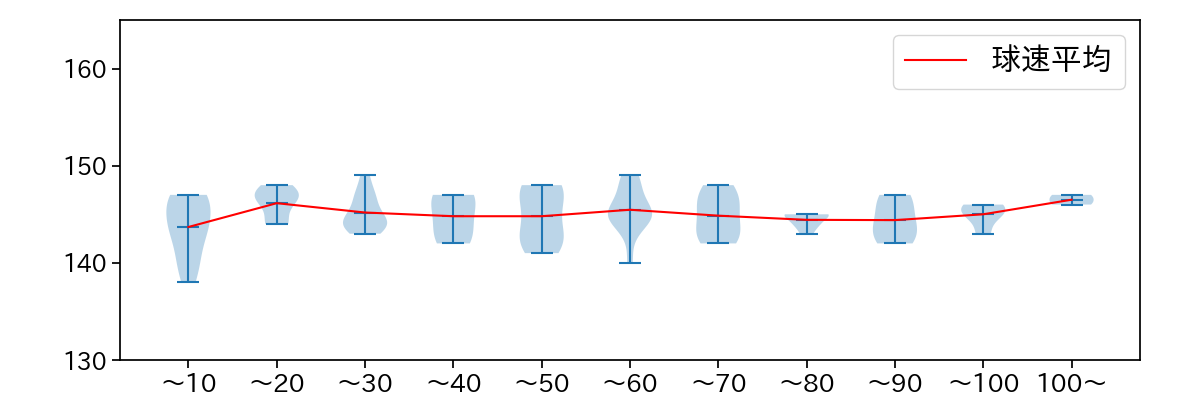 又木 鉄平 球数による球速(ストレート)の推移(2024年6月)
