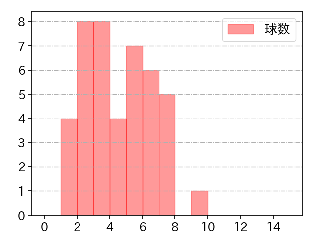 又木 鉄平 打者に投じた球数分布(2024年6月)