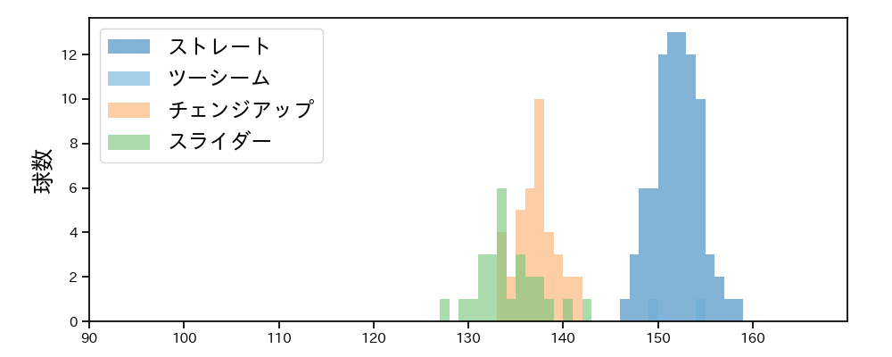 バルドナード 球種&球速の分布1(2024年6月)