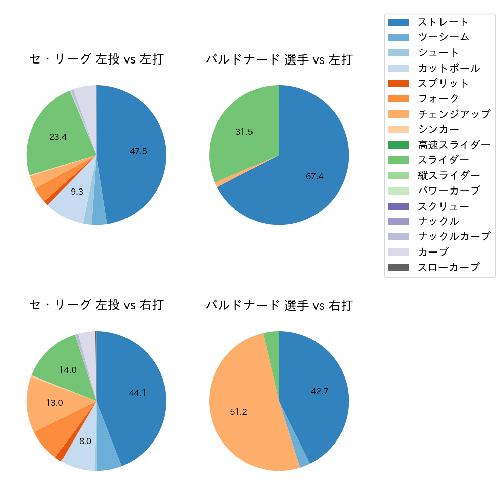 バルドナード 球種割合(2024年6月)