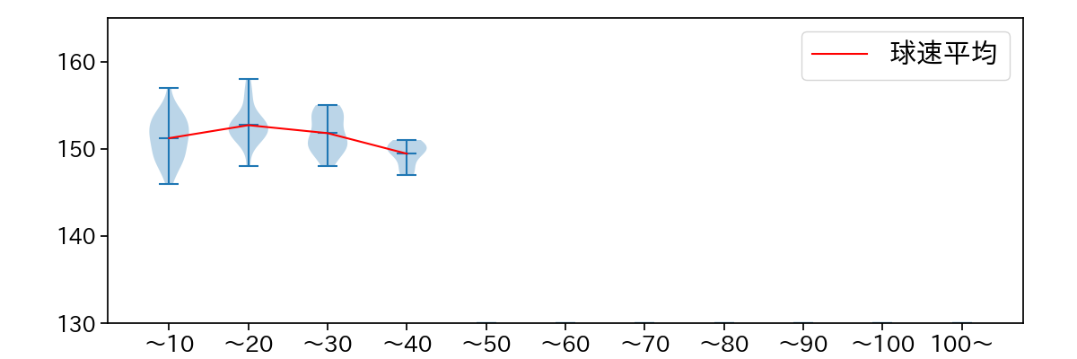 バルドナード 球数による球速(ストレート)の推移(2024年6月)