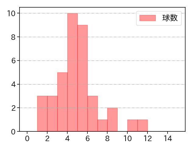 バルドナード 打者に投じた球数分布(2024年6月)