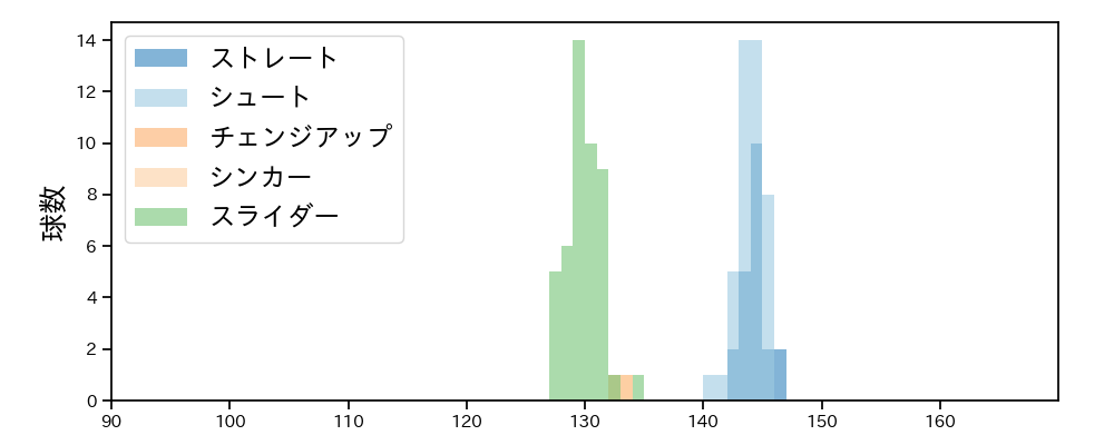 高梨 雄平 球種&球速の分布1(2024年6月)