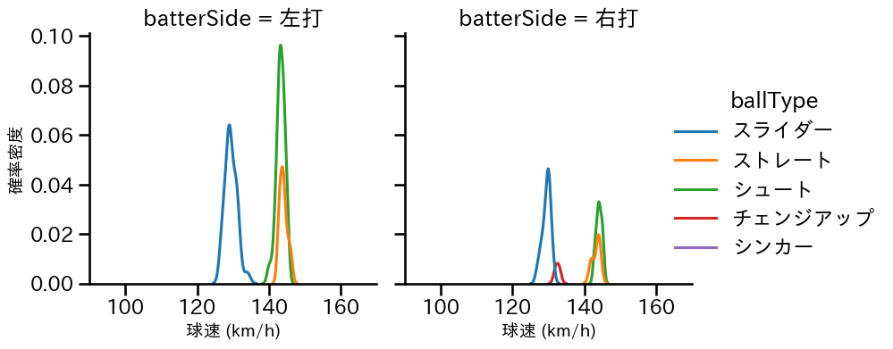 高梨 雄平 球種&球速の分布2(2024年6月)