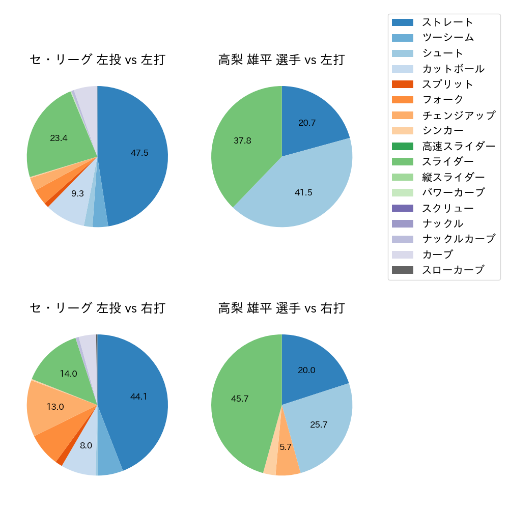 高梨 雄平 球種割合(2024年6月)