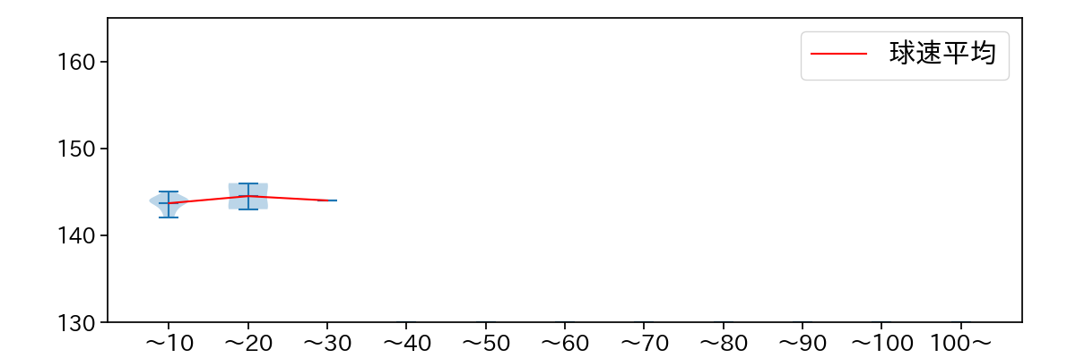 高梨 雄平 球数による球速(ストレート)の推移(2024年6月)