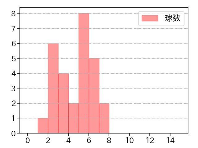 高梨 雄平 打者に投じた球数分布(2024年6月)