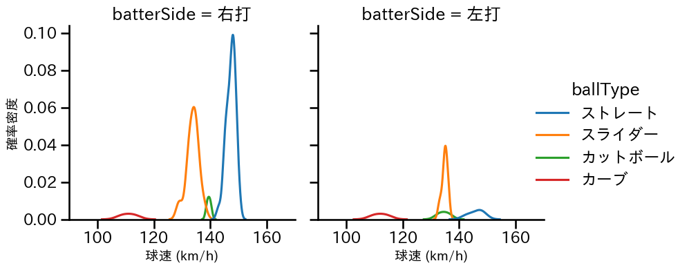 船迫 大雅 球種&球速の分布2(2024年6月)