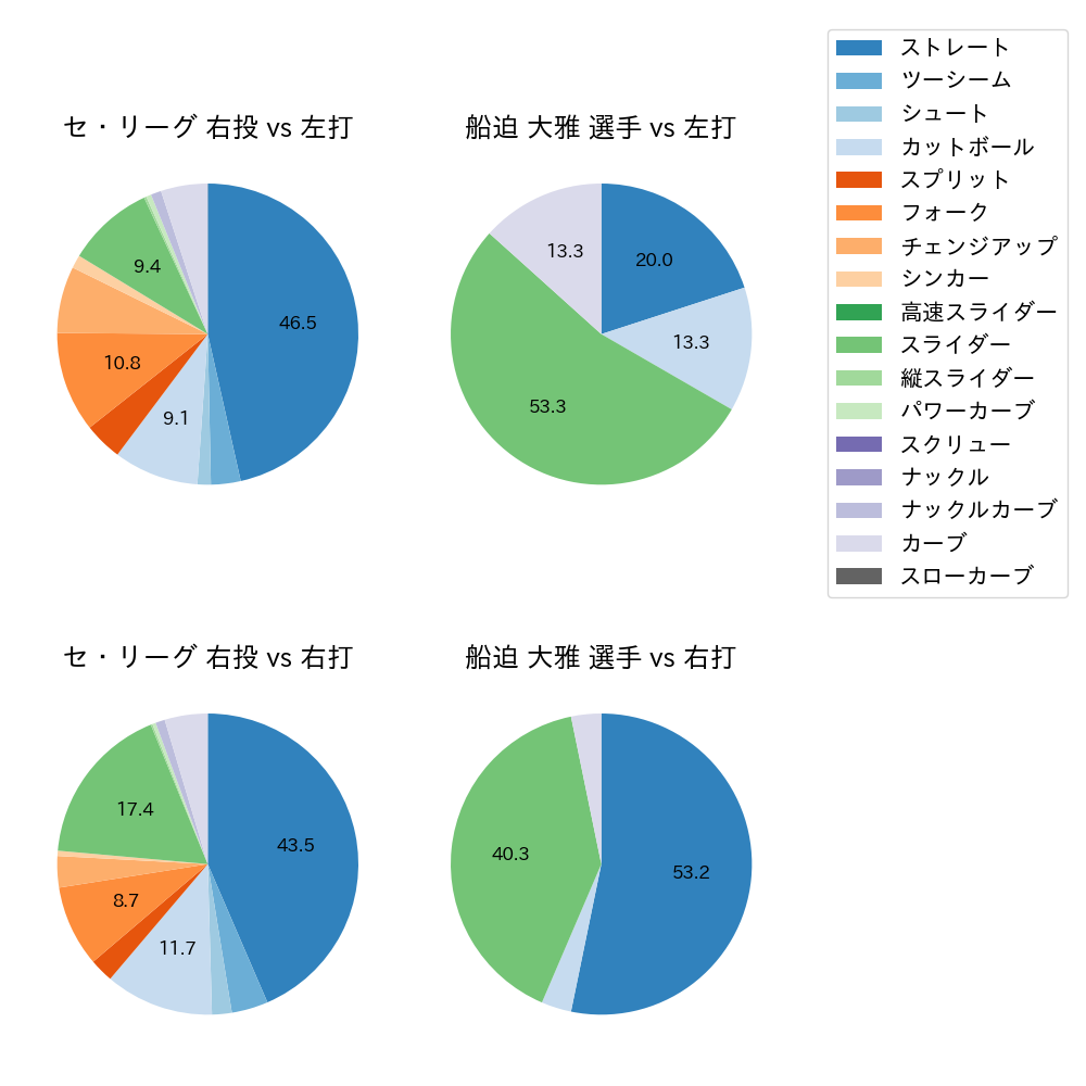 船迫 大雅 球種割合(2024年6月)